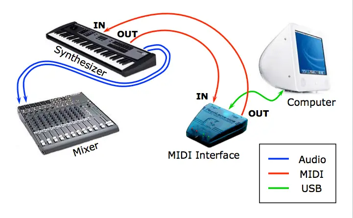 wat is midi