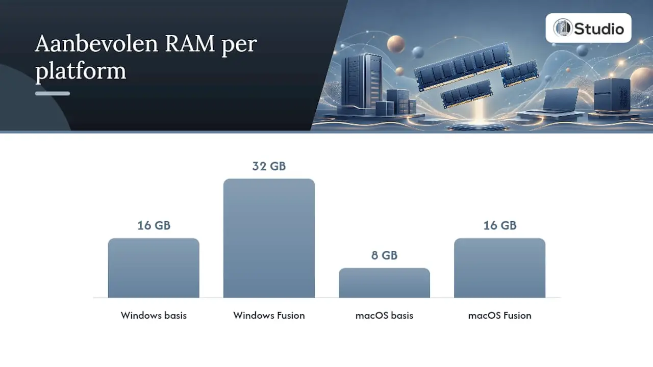 Vergelijking van de RAM-vereisten van Resolve per platform