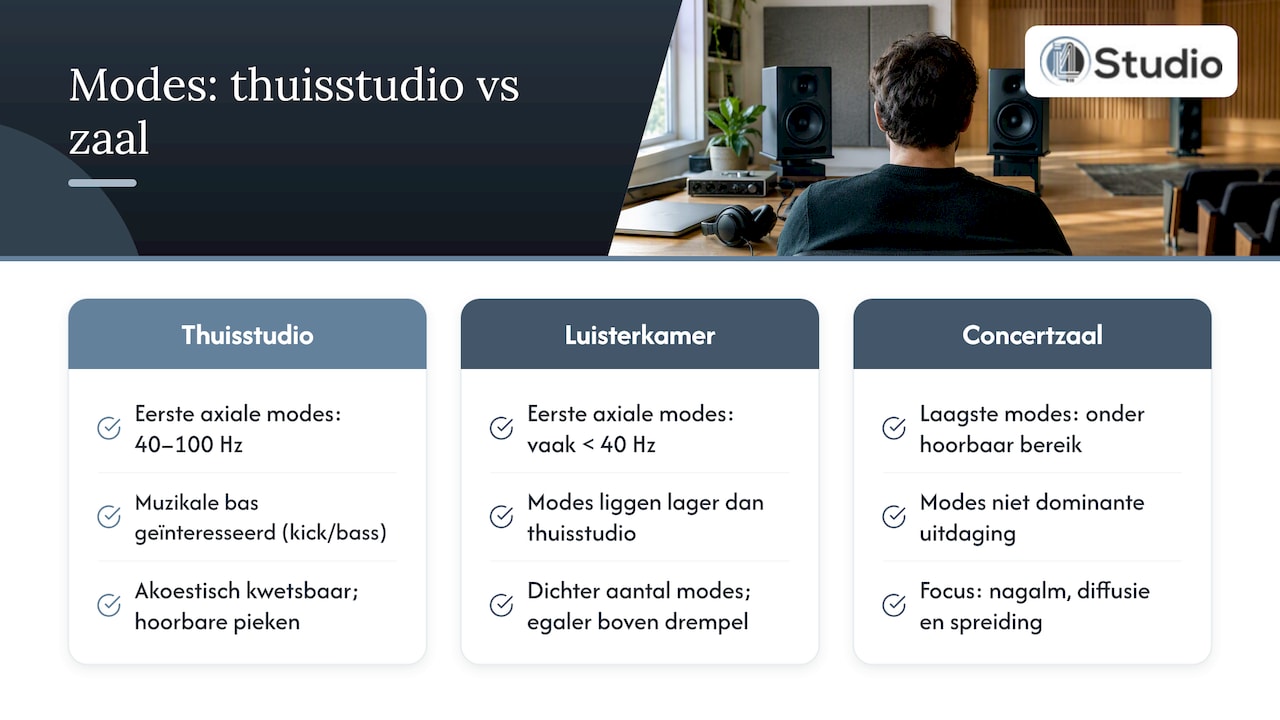 Room modes uitleg: wat ze zijn en hoe je ze aanpakt 2 Vergelijking van kamerresonanties per type ruimte