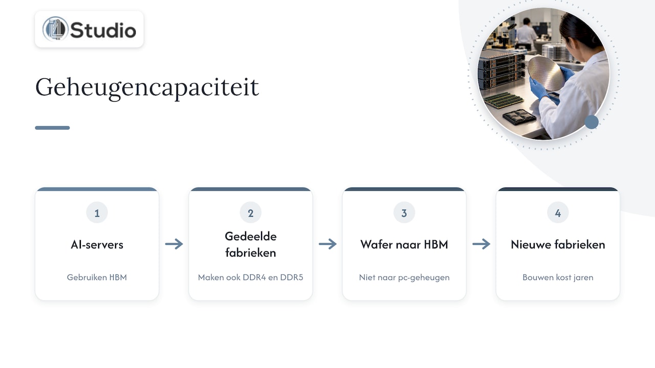 Wie lange werden die Preise für Computer noch steigen? Prognose bis 2028 1 Waferkapazität aufgeteilt zwischen HBM und PC-Speicher